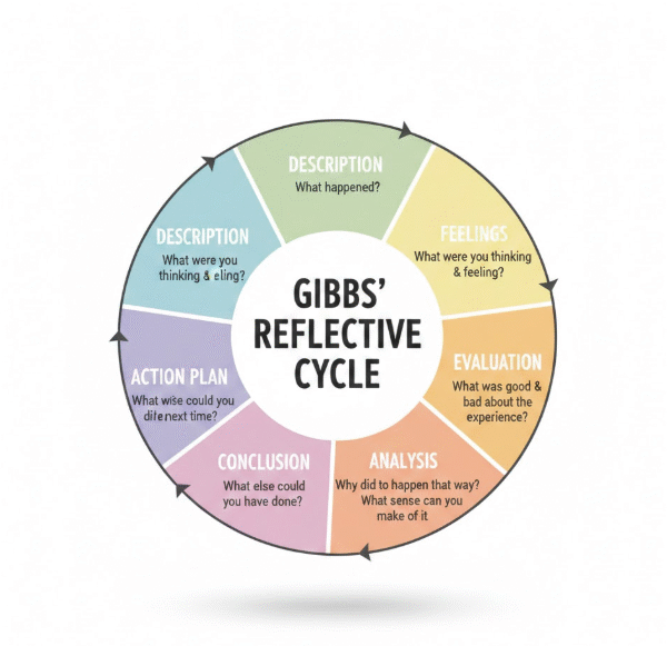 Gibbs’ Reflective Cycle: A Step-by-Step Guide for Nursing Students