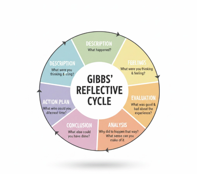 Gibbs’ Reflective Cycle: A Step-by-Step Guide for Nursing Students